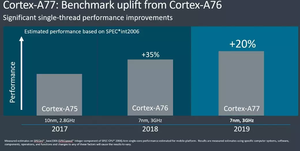 Cortex-A77 benchmark