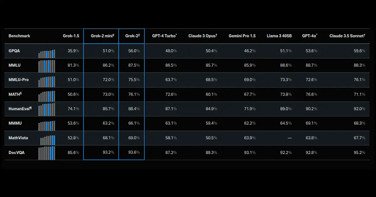 Grok 2 Benchmark