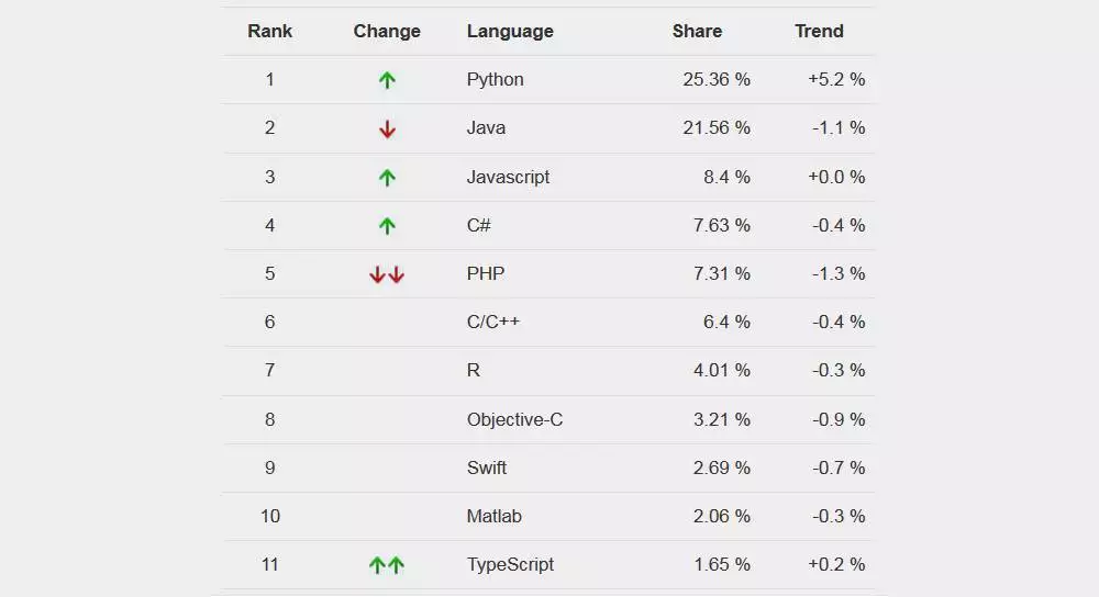Indeks popularności języków programowania PYPL - Grudzień 2018