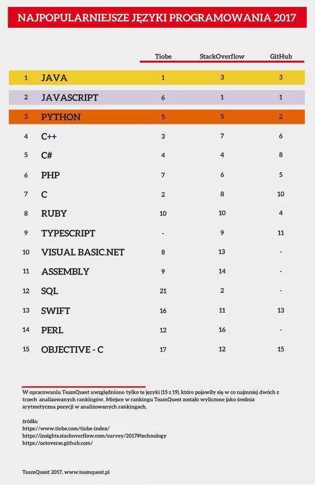 Najpopularniejsze języki programowania 2017
