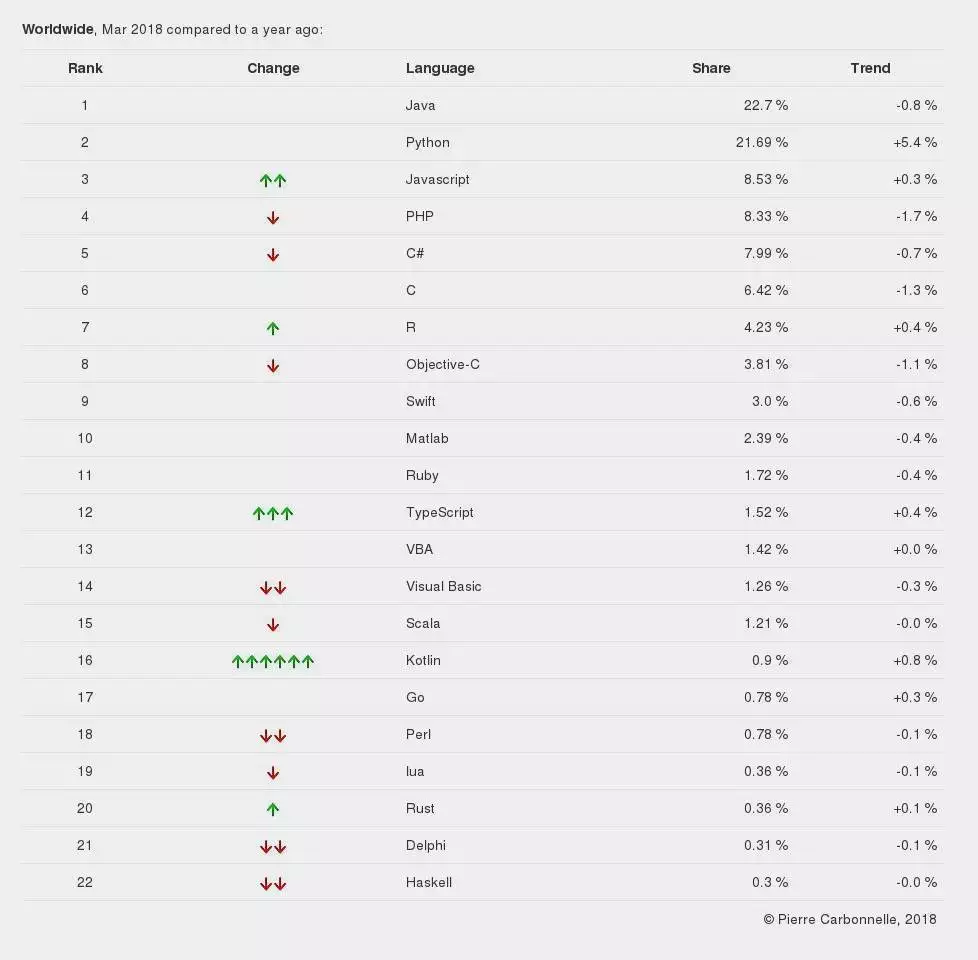 Popularność języków programowania według indeksu PYPL w marcu 2018 roku