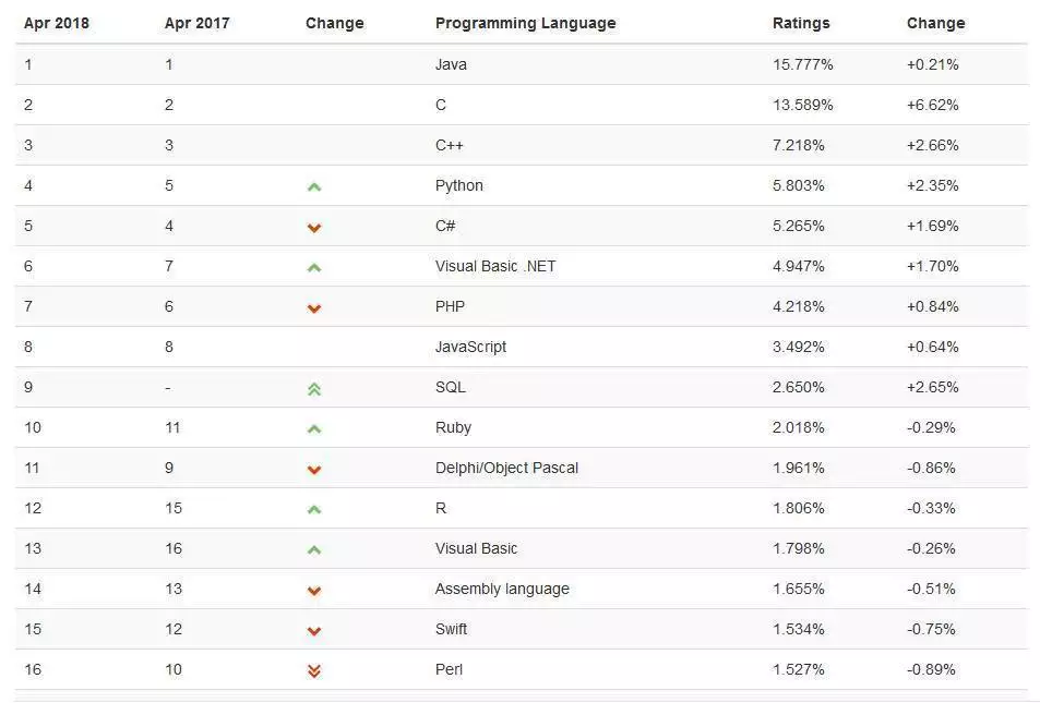 Popularność języków programowania według TIOBE - kwiecień 2017