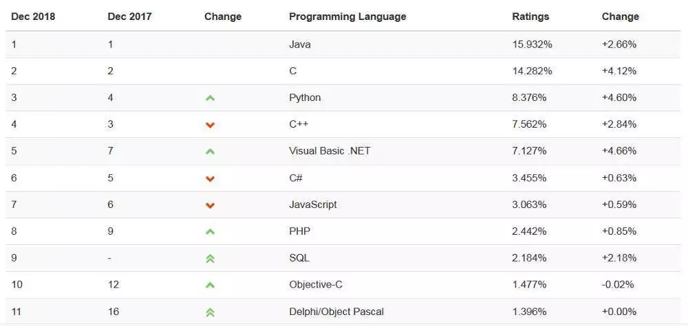 10 najpopularniejszych języków programowania – grudzień 2018