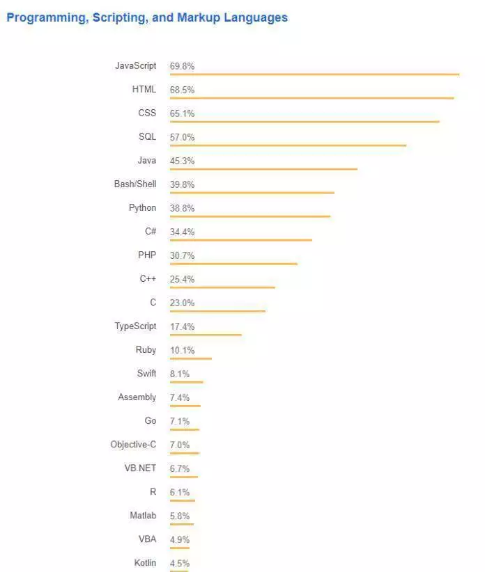 Popularność języków programowania według StackOverflow Developer Survey 2018