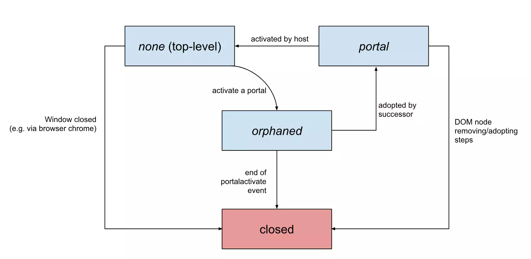 portal html5 schema