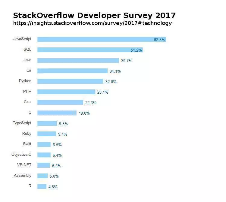 StackOverflow Developer Survey 2017
