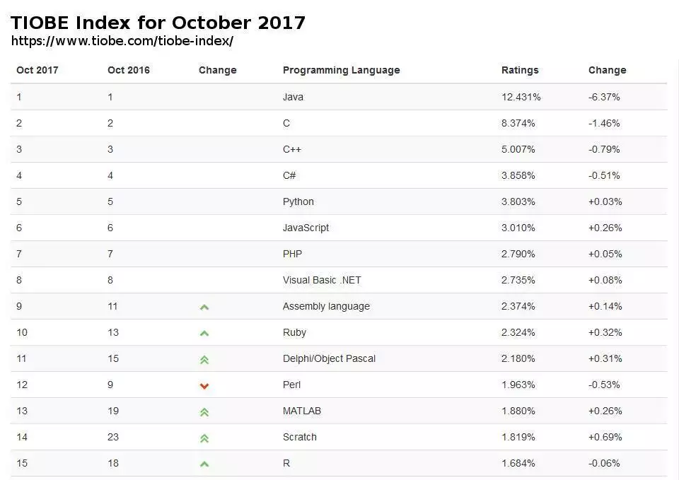 TIOBE Index for October 2017